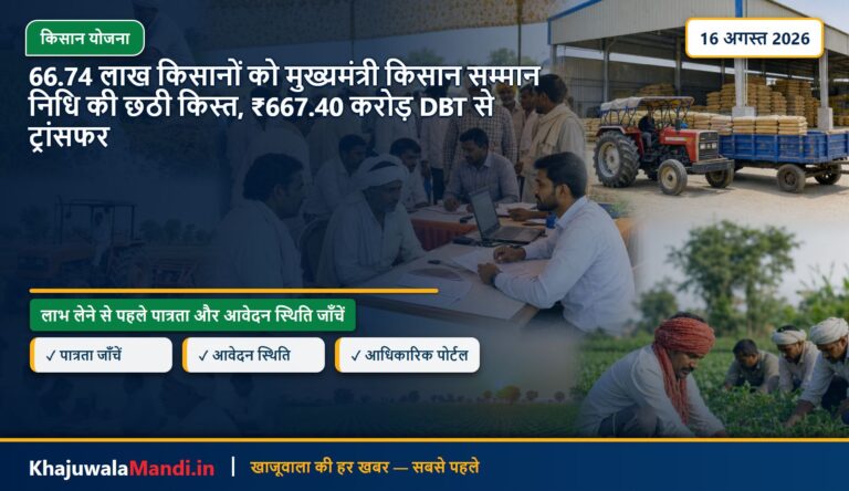 66.74 लाख किसानों को मुख्यमंत्री किसान सम्मान निधि की छठी किस्त, ₹667.40 करोड़ DBT से ट्रांसफर