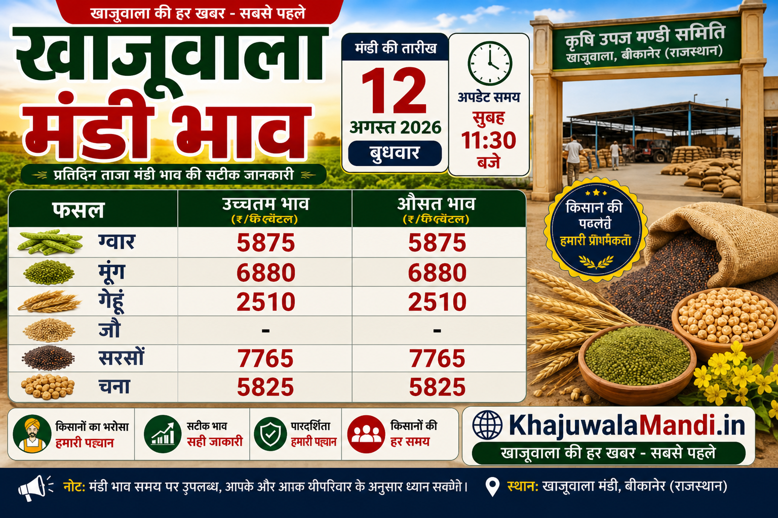खाजूवाला मंडी भाव 12 अगस्त 2026