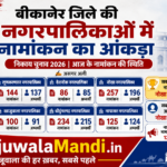 बीकानेर जिले की छह नगरपालिकाओं में 946 नामांकन, नोखा में सबसे ज्यादा 257 पर्चे