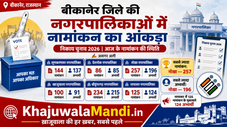 बीकानेर जिले की छह नगरपालिकाओं में 946 नामांकन, नोखा में सबसे ज्यादा 257 पर्चे